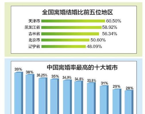 为什么结婚几年后离婚率最高？（探究离婚的深层原因，提醒新婚夫妻珍惜婚姻）